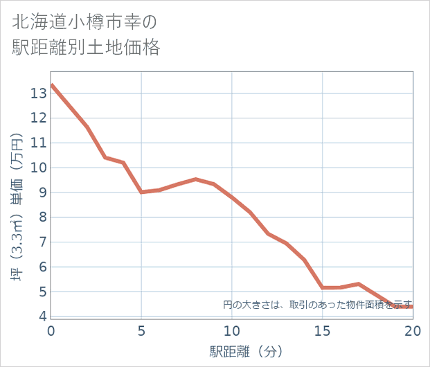 北海道小樽市幸の徒歩距離別の土地坪単価