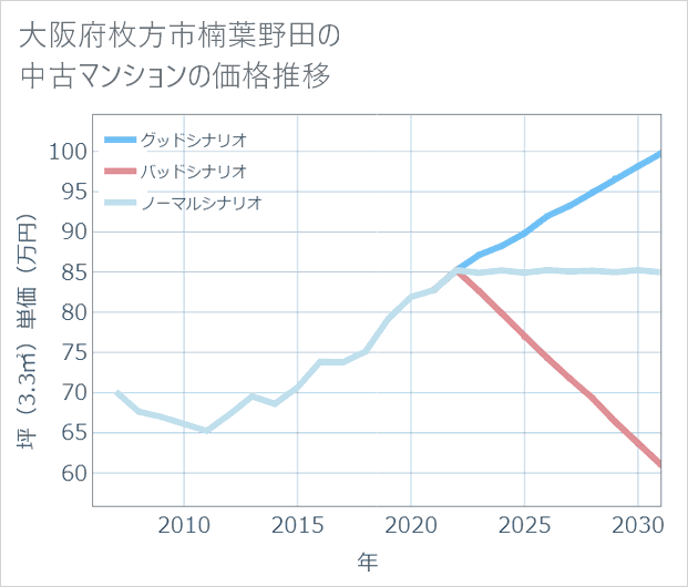大阪府枚方市楠葉野田の中古マンション価格推移
