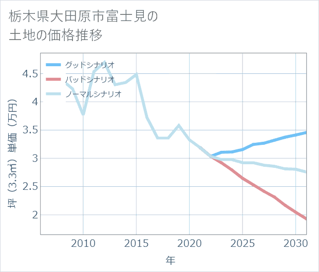 栃木県大田原市富士見の土地価格推移