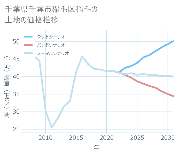 千葉県千葉市稲毛区稲毛の土地価格推移