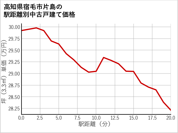 高知県宿毛市片島の徒歩距離別の中古戸建て坪単価