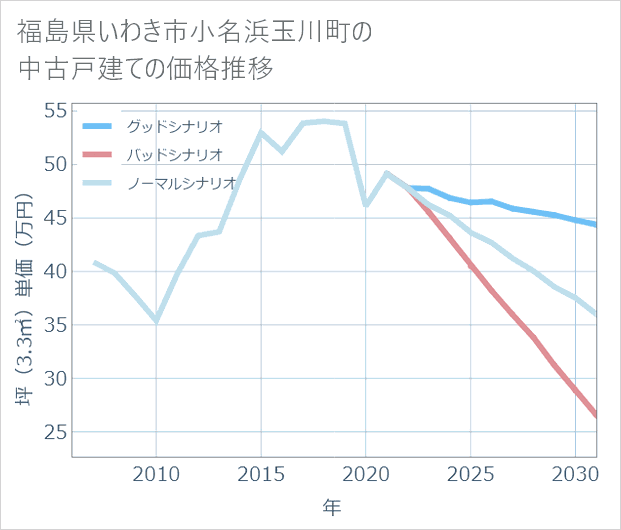 福島県いわき市小名浜玉川町の中古戸建て価格推移