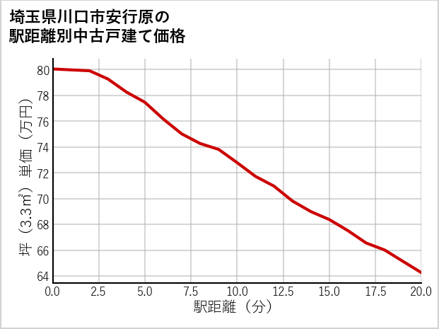 埼玉県川口市安行原の徒歩距離別の中古戸建て坪単価
