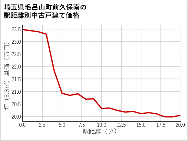 埼玉県毛呂山町前久保南の徒歩距離別の中古戸建て坪単価