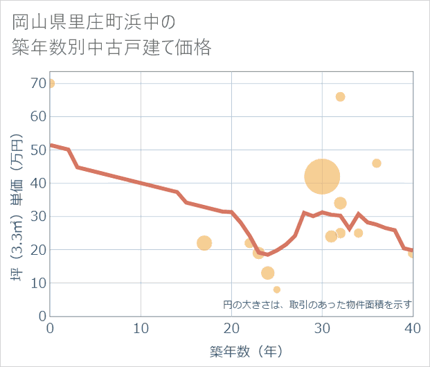 岡山県里庄町浜中の築年数別の中古戸建て坪単価