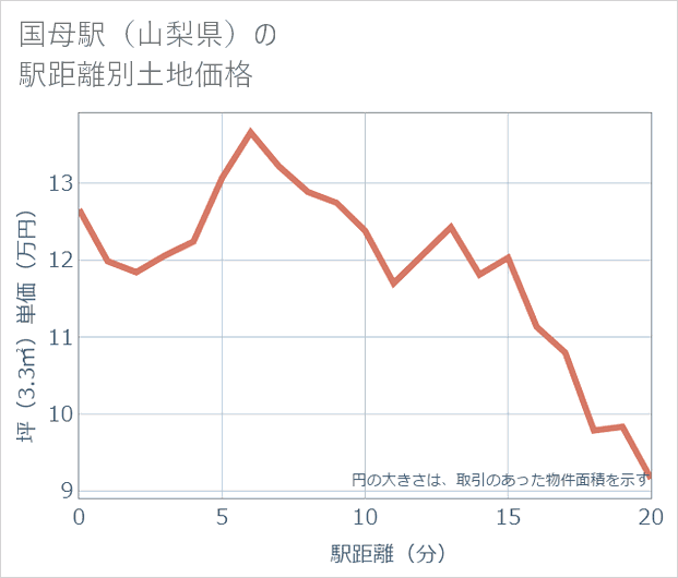 国母駅(山梨県)の徒歩距離別の土地坪単価