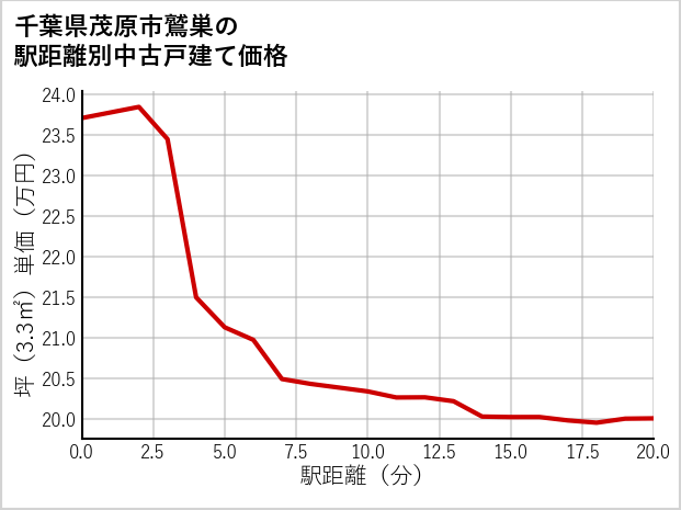 千葉県茂原市鷲巣の徒歩距離別の中古戸建て坪単価