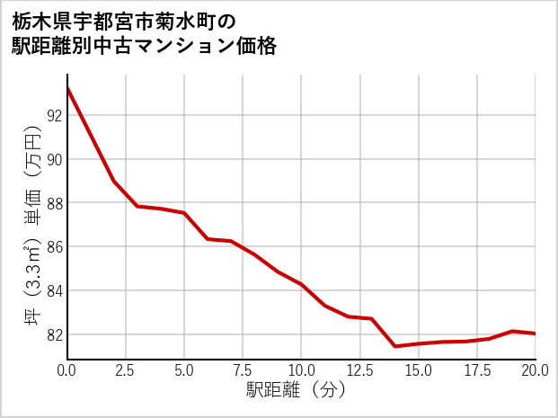 栃木県宇都宮市菊水町の徒歩距離別の中古マンション坪単価