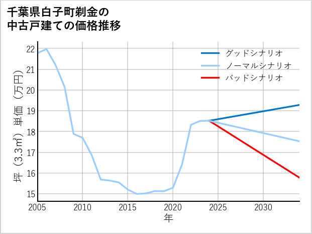 千葉県白子町剃金の中古戸建て価格推移