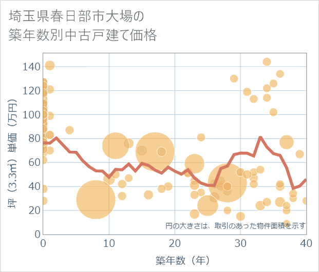 埼玉県春日部市大場の築年数別の中古戸建て坪単価