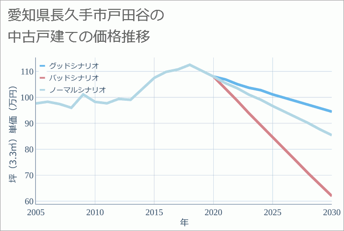 愛知県長久手市戸田谷の中古戸建て価格推移