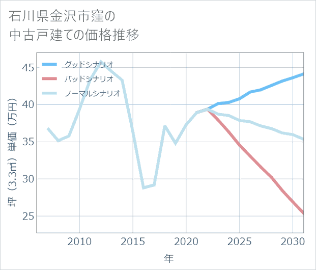 石川県金沢市窪の中古戸建て価格推移