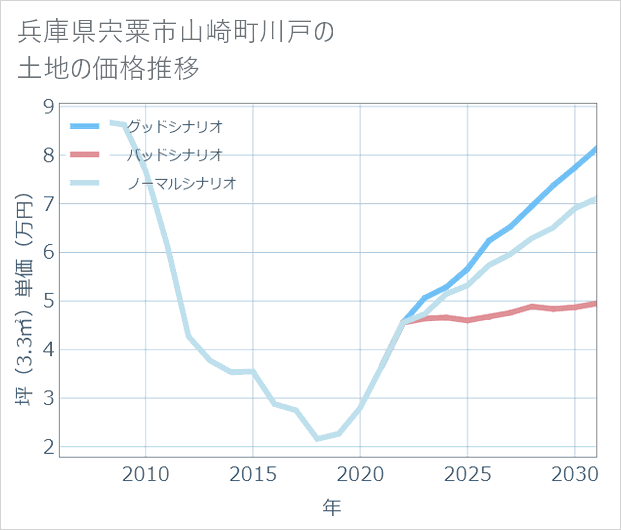 兵庫県宍粟市山崎町川戸の土地価格推移