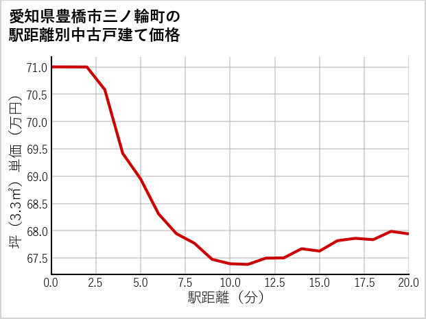 愛知県豊橋市三ノ輪町の徒歩距離別の中古戸建て坪単価