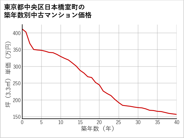 東京都中央区日本橋室町の築年数別の中古マンション坪単価