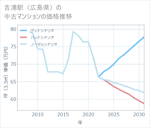 吉浦駅(広島県)の中古マンション価格推移