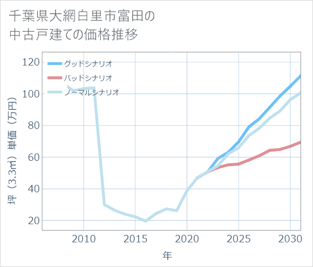 千葉県大網白里市富田の中古戸建て価格推移