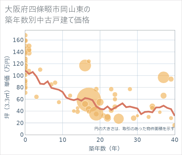 大阪府四條畷市岡山東の築年数別の中古戸建て坪単価