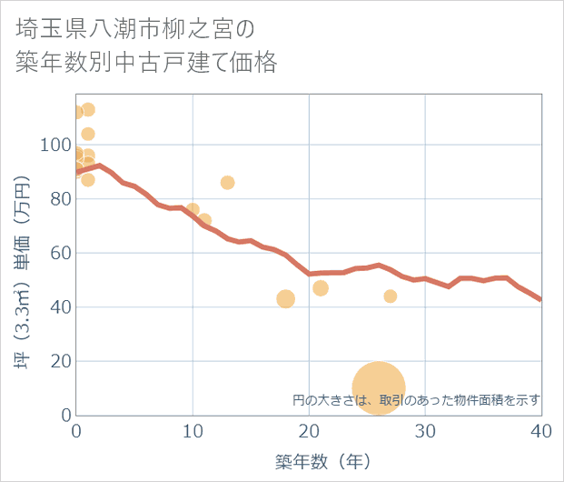 埼玉県八潮市柳之宮の築年数別の中古戸建て坪単価