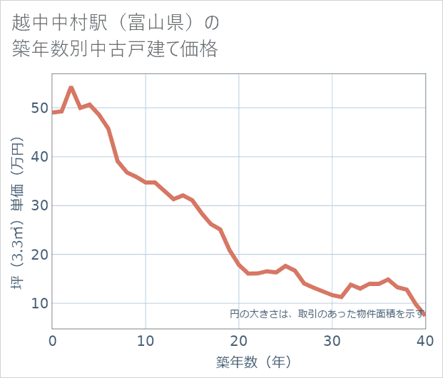 越中中村駅(富山県)の築年数別の中古戸建て坪単価