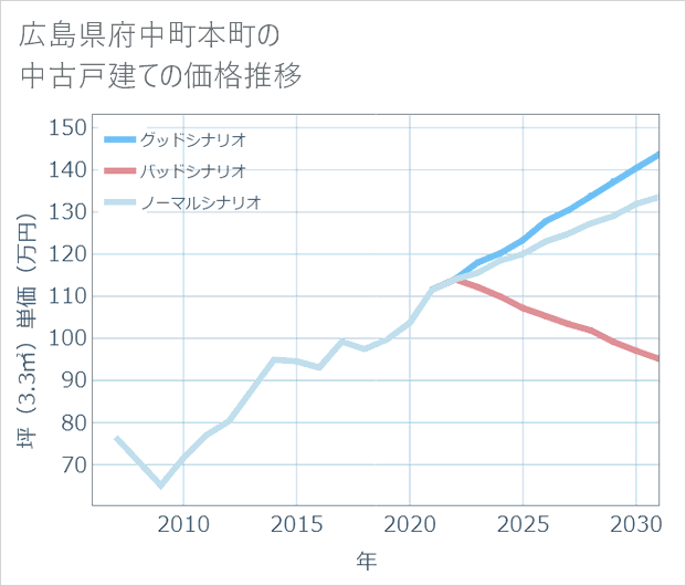 広島県府中町本町の中古戸建て価格推移