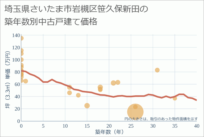 埼玉県さいたま市岩槻区笹久保新田の築年数別の中古戸建て坪単価