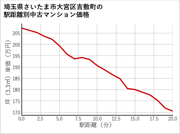 埼玉県さいたま市大宮区吉敷町の徒歩距離別の中古マンション坪単価