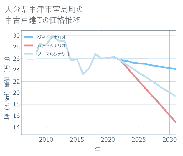 大分県中津市宮島町の中古戸建て価格推移