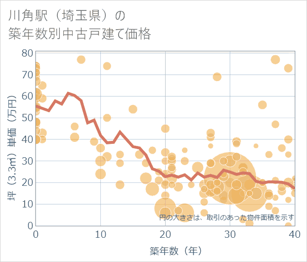 川角駅(埼玉県)の築年数別の中古戸建て坪単価