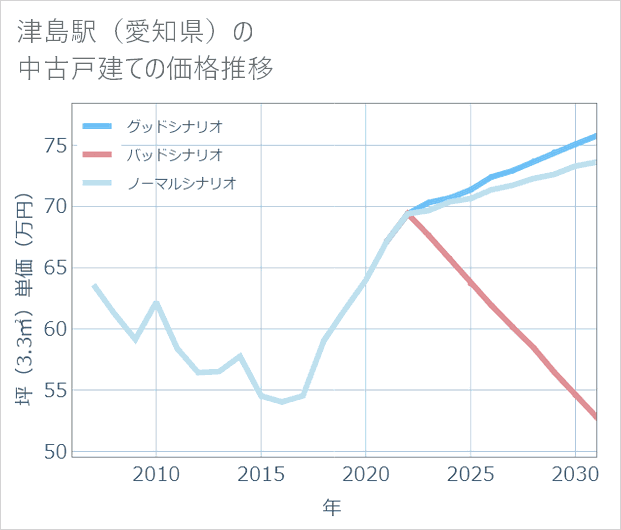 津島駅(愛知県)の中古戸建て価格推移