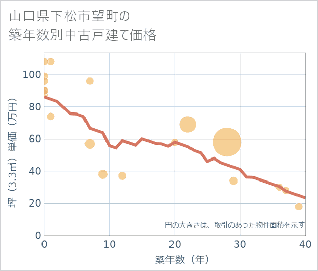 山口県下松市望町の築年数別の中古戸建て坪単価