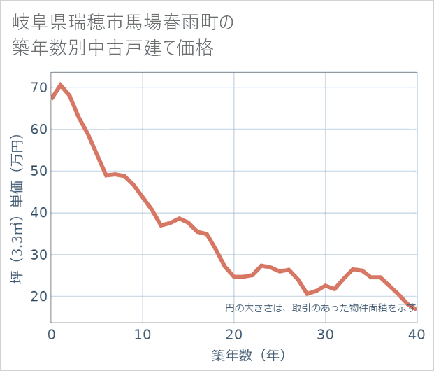 岐阜県瑞穂市馬場春雨町の築年数別の中古戸建て坪単価