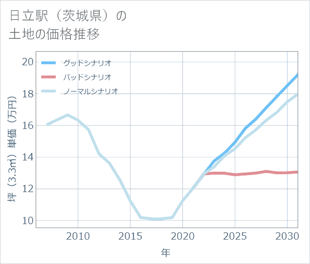 日立駅(茨城県)の土地価格推移