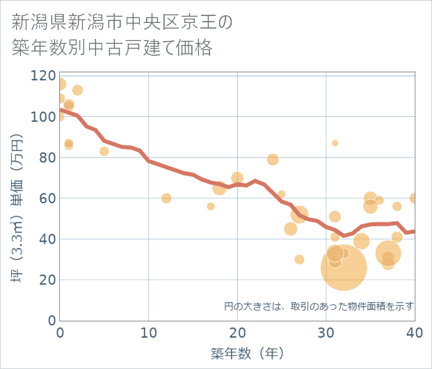 新潟県新潟市中央区京王の築年数別の中古戸建て坪単価