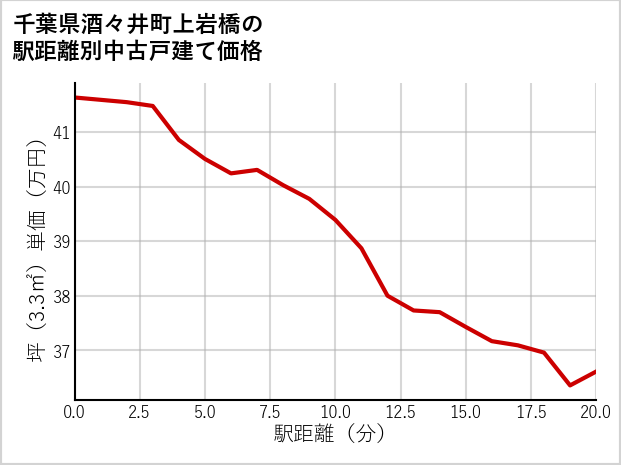 千葉県酒々井町上岩橋の徒歩距離別の中古戸建て坪単価