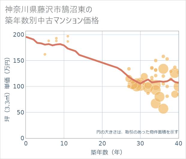 神奈川県藤沢市鵠沼東の築年数別の中古マンション坪単価