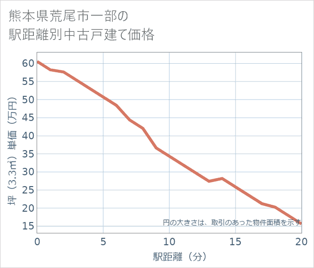 熊本県荒尾市一部の徒歩距離別の中古戸建て坪単価