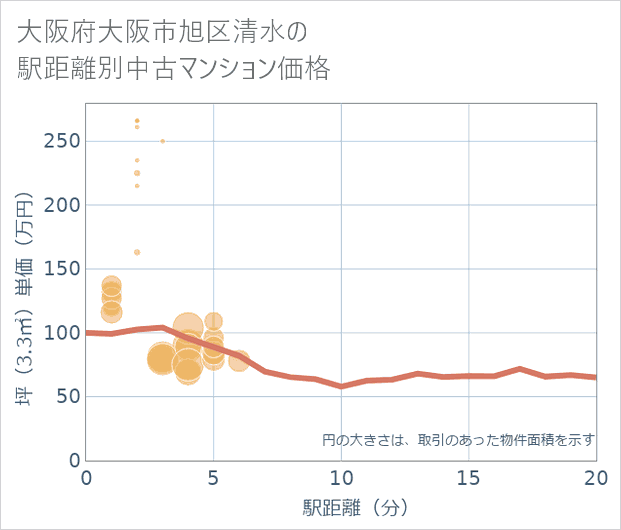 大阪府大阪市旭区清水の徒歩距離別の中古マンション坪単価