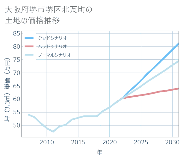 大阪府堺市堺区北瓦町の土地価格推移