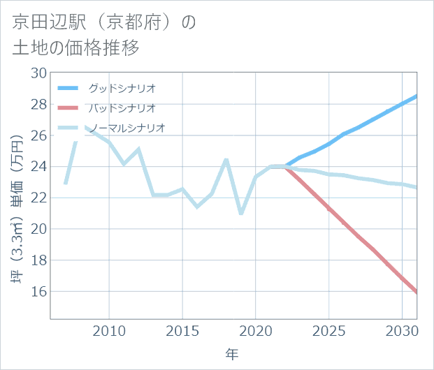 京田辺駅(京都府)の土地価格推移