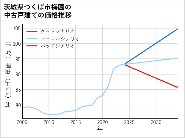 茨城県つくば市梅園の中古戸建て価格推移