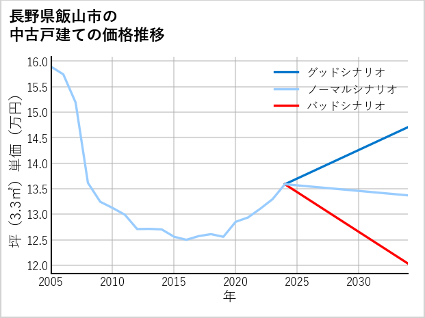 長野県飯山市の中古戸建て価格推移