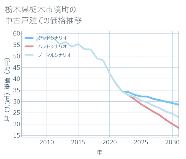 栃木県栃木市境町の中古戸建て価格推移