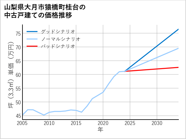 山梨県大月市猿橋町桂台の中古戸建て価格推移