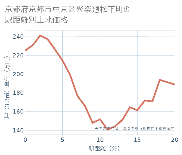 京都府京都市中京区聚楽廻松下町の徒歩距離別の土地坪単価