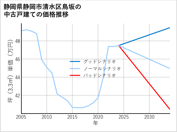 静岡県静岡市清水区鳥坂の中古戸建て価格推移