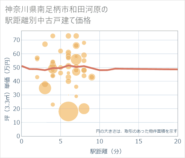 神奈川県南足柄市和田河原の徒歩距離別の中古戸建て坪単価