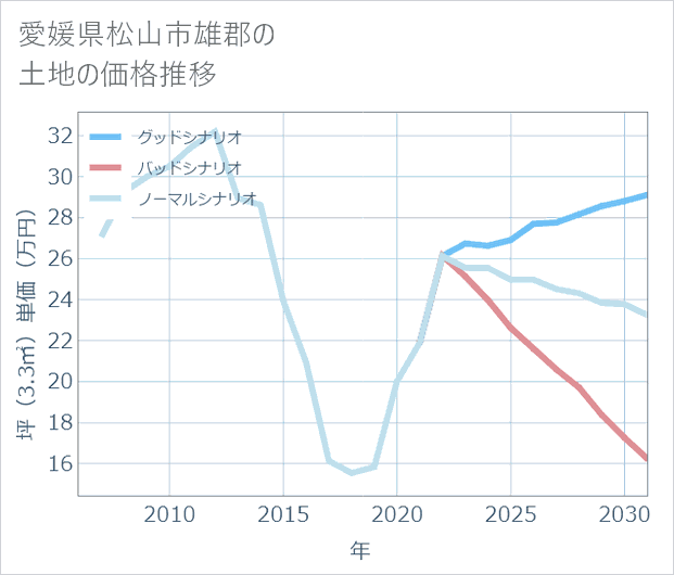 愛媛県松山市雄郡の土地価格推移