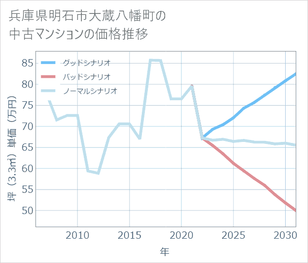 兵庫県明石市大蔵八幡町の中古マンション価格推移