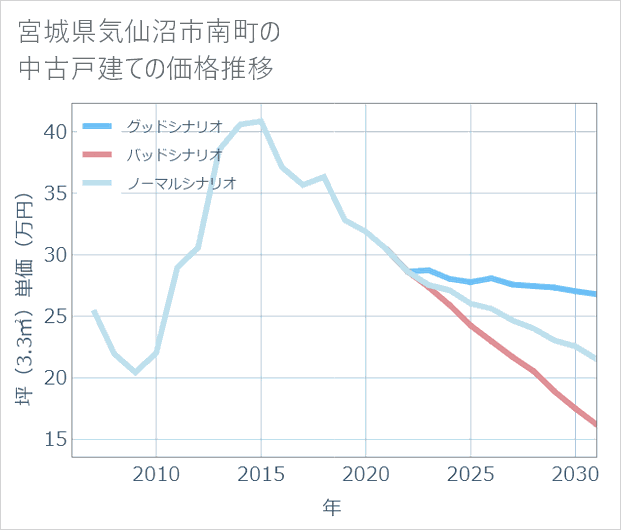 宮城県気仙沼市南町の中古戸建て価格推移